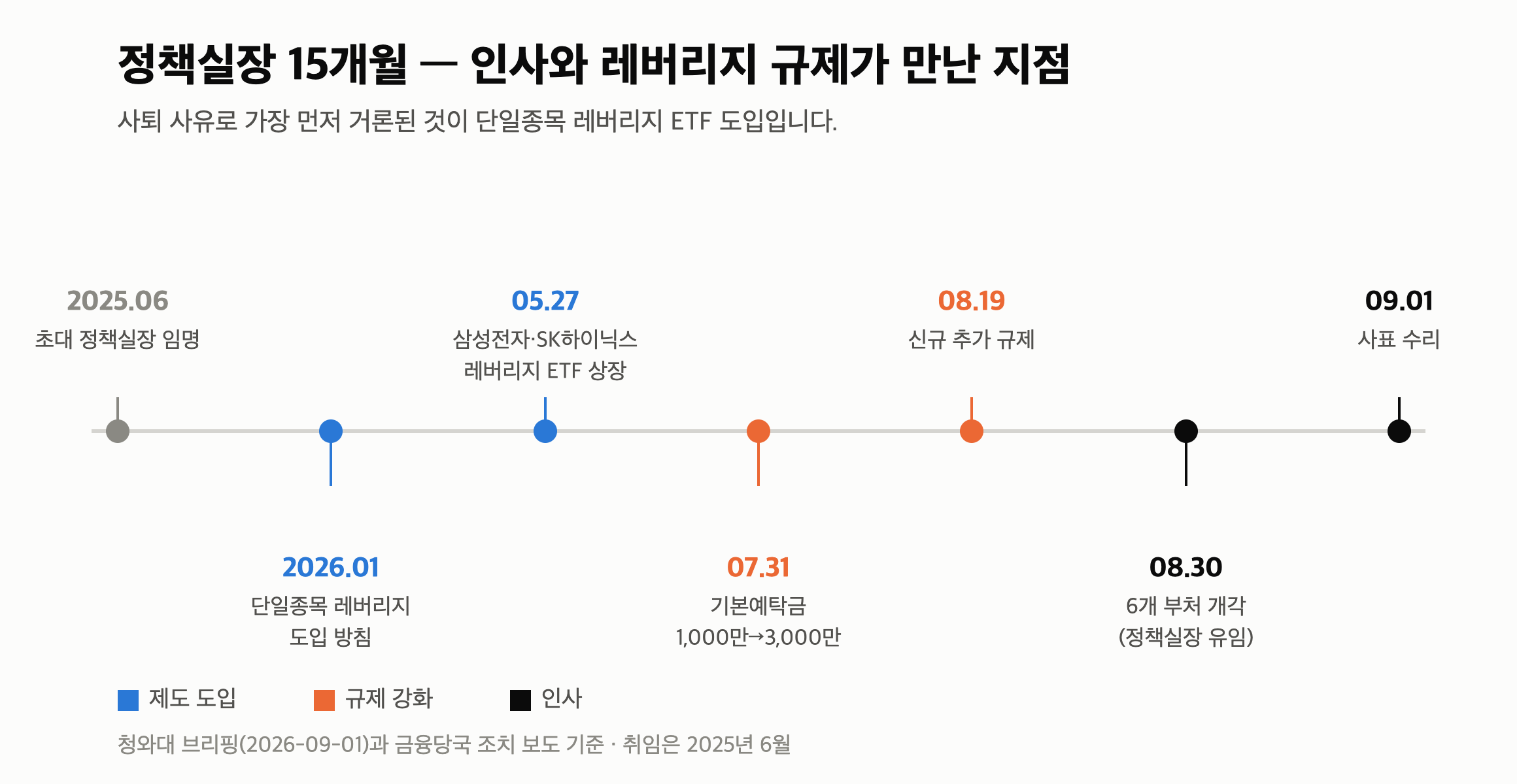 청와대 정책실장 사퇴 “유임 하루 만에” 8·30 개각 명단과 레버리지 ETF 15조