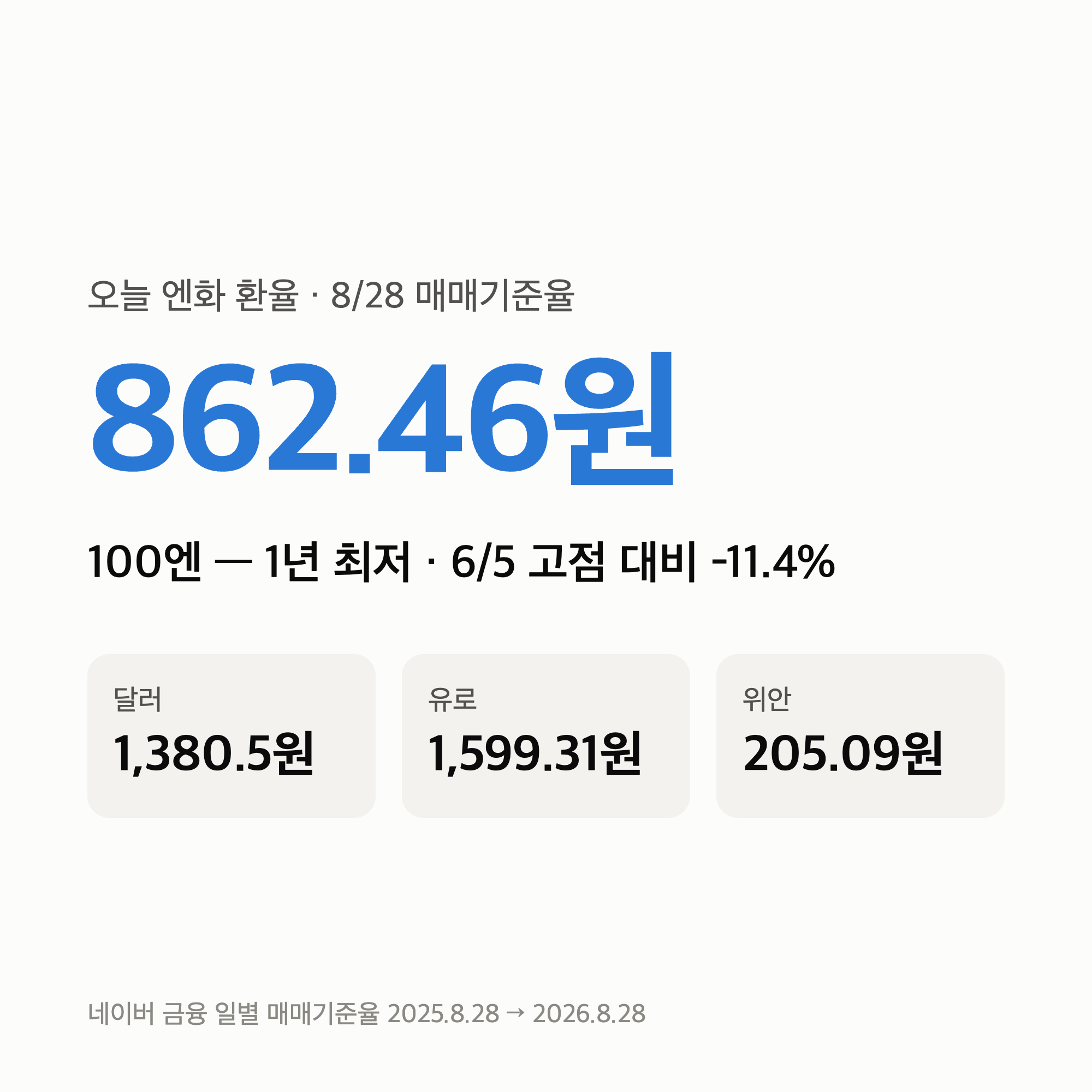 오늘 엔화 환율 862원 “1년 최저” 달러·유로·위안까지 4종 개장 전 표 (8/31)