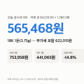 오늘 금시세 18K “1돈 565,468원” 24K·14K까지 국제 금값으로 환산한 표 (8/31)