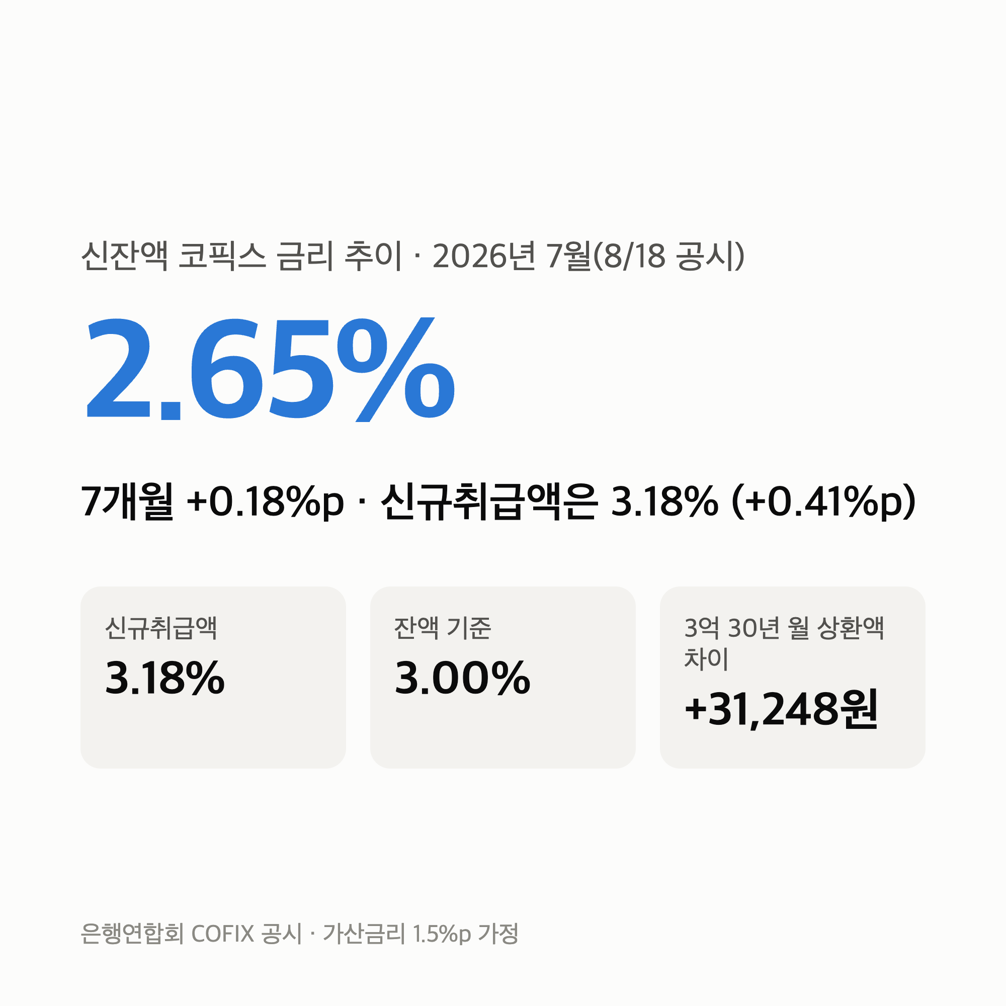 신잔액 코픽스 금리 추이 “7개월 +0.18%p, 신규는 +0.41%p” 3억 대출 월 상환액 차이