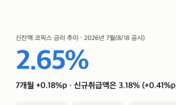 Featured image of post 신잔액 코픽스 금리 추이 “7개월 +0.18%p, 신규는 +0.41%p” 3억 대출 월 상환액 차이
