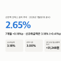 신잔액 코픽스 금리 추이 “7개월 +0.18%p, 신규는 +0.41%p” 3억 대출 월 상환액 차이