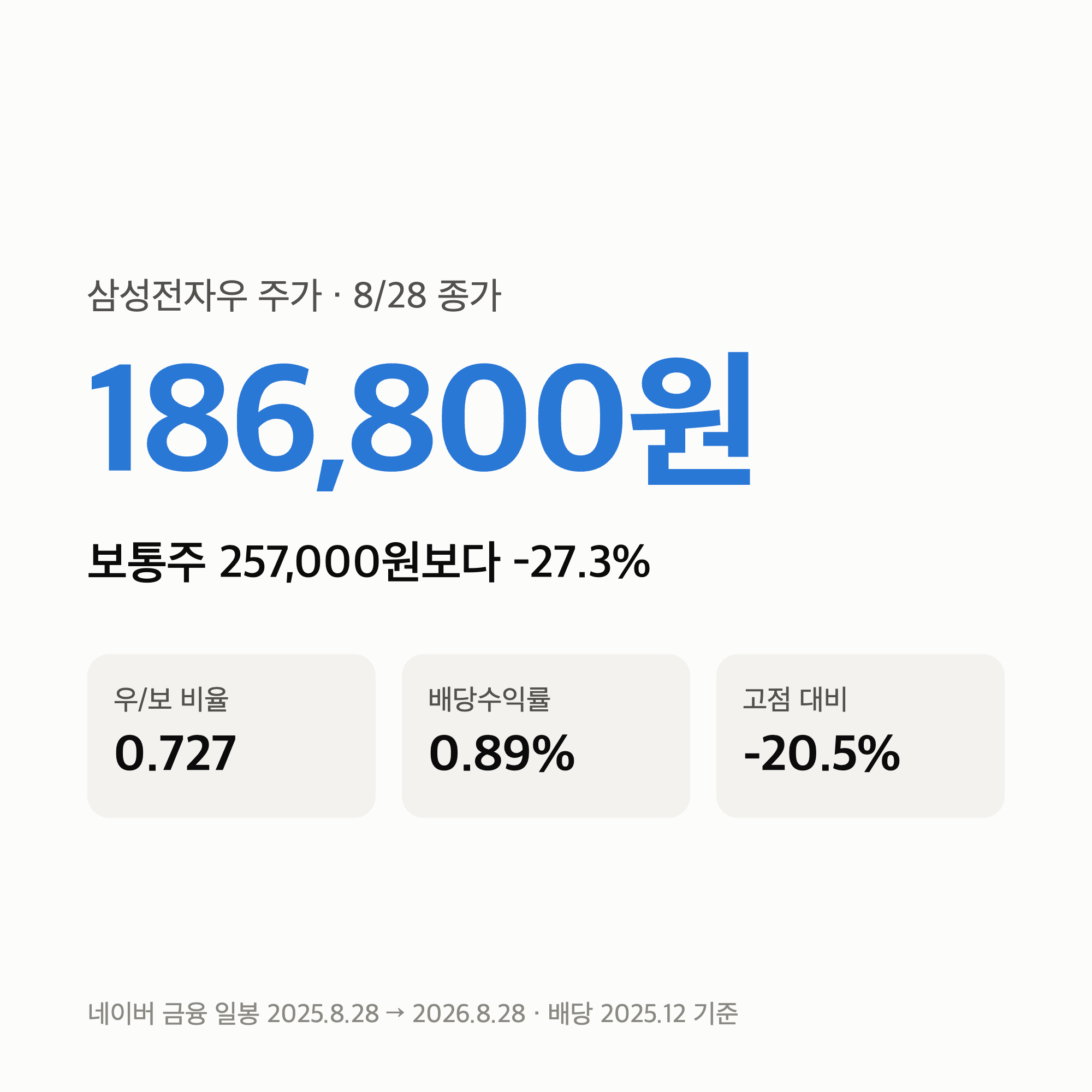 삼성전자우 주가 “186,800원, 보통주보다 27% 싸다” 1년 비율 표와 배당 0.89%의 뜻
