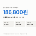 삼성전자우 주가 “186,800원, 보통주보다 27% 싸다” 1년 비율 표와 배당 0.89%의 뜻