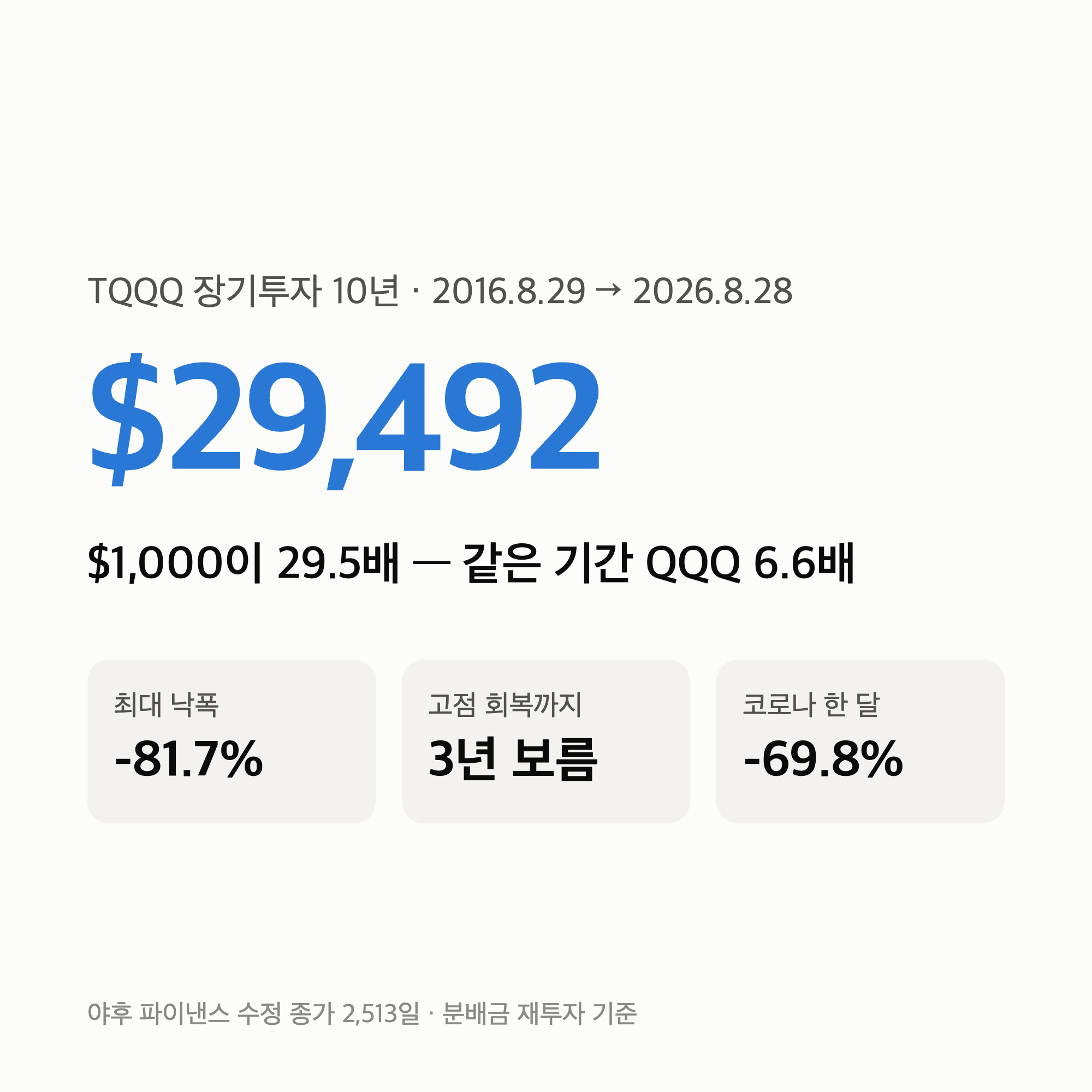 TQQQ 장기투자 10년 “$1,000 → $29,492” 연도별 표와 -81.7% 낙폭의 3년