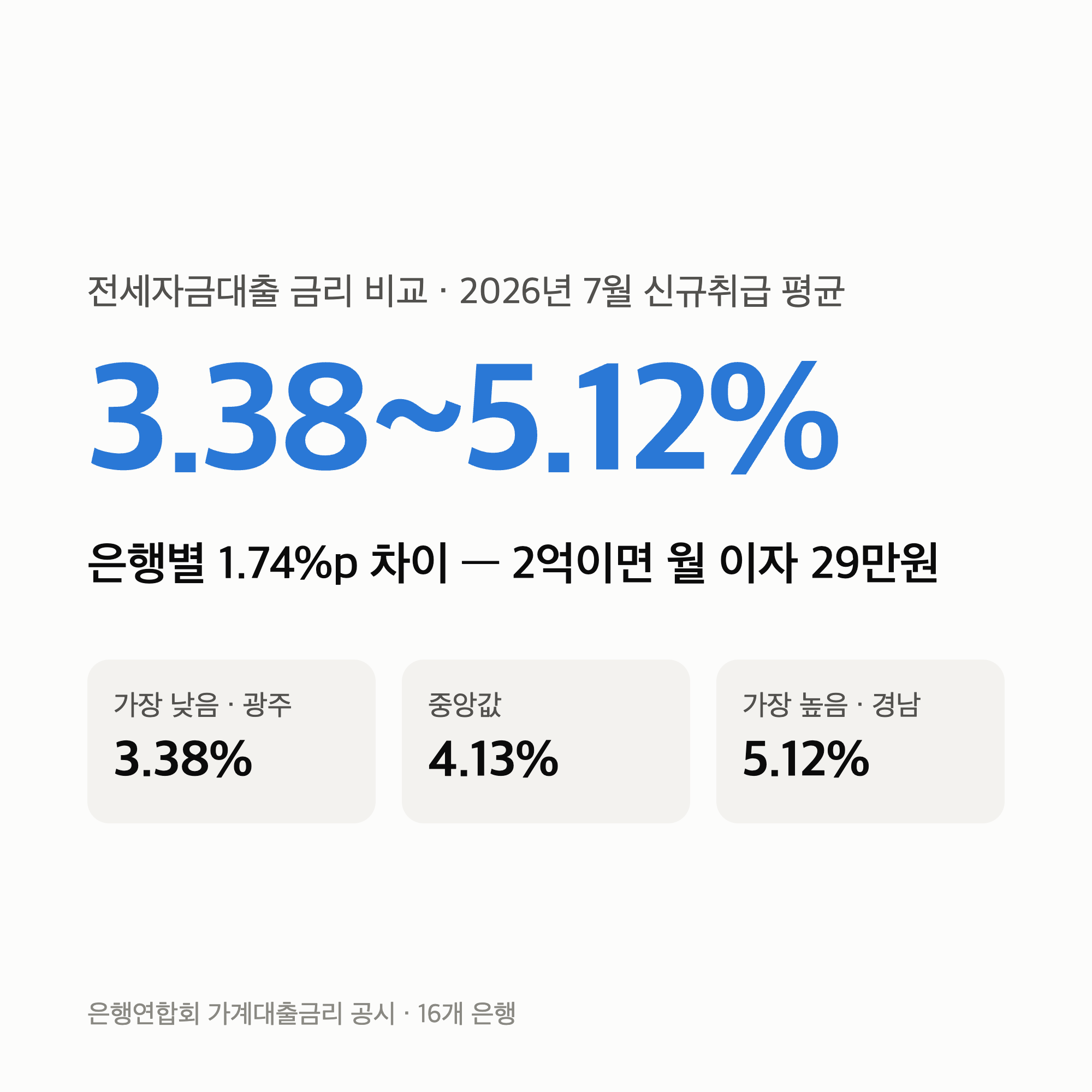 전세자금대출 금리 비교 “은행별 3.38~5.12%” 2억이면 월 이자 29만원 차이 (7월 신규)
