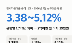 Featured image of post 전세자금대출 금리 비교 “은행별 3.38~5.12%” 2억이면 월 이자 29만원 차이 (7월 신규)