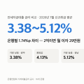 전세자금대출 금리 비교 “은행별 3.38~5.12%” 2억이면 월 이자 29만원 차이 (7월 신규)