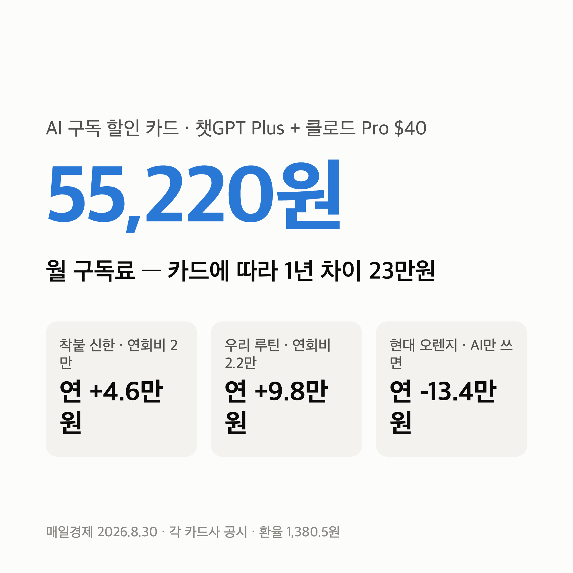 AI 구독 할인 카드 3장 “연 +9.8만원 vs -13.4만원” 챗GPT+클로드 55,220원