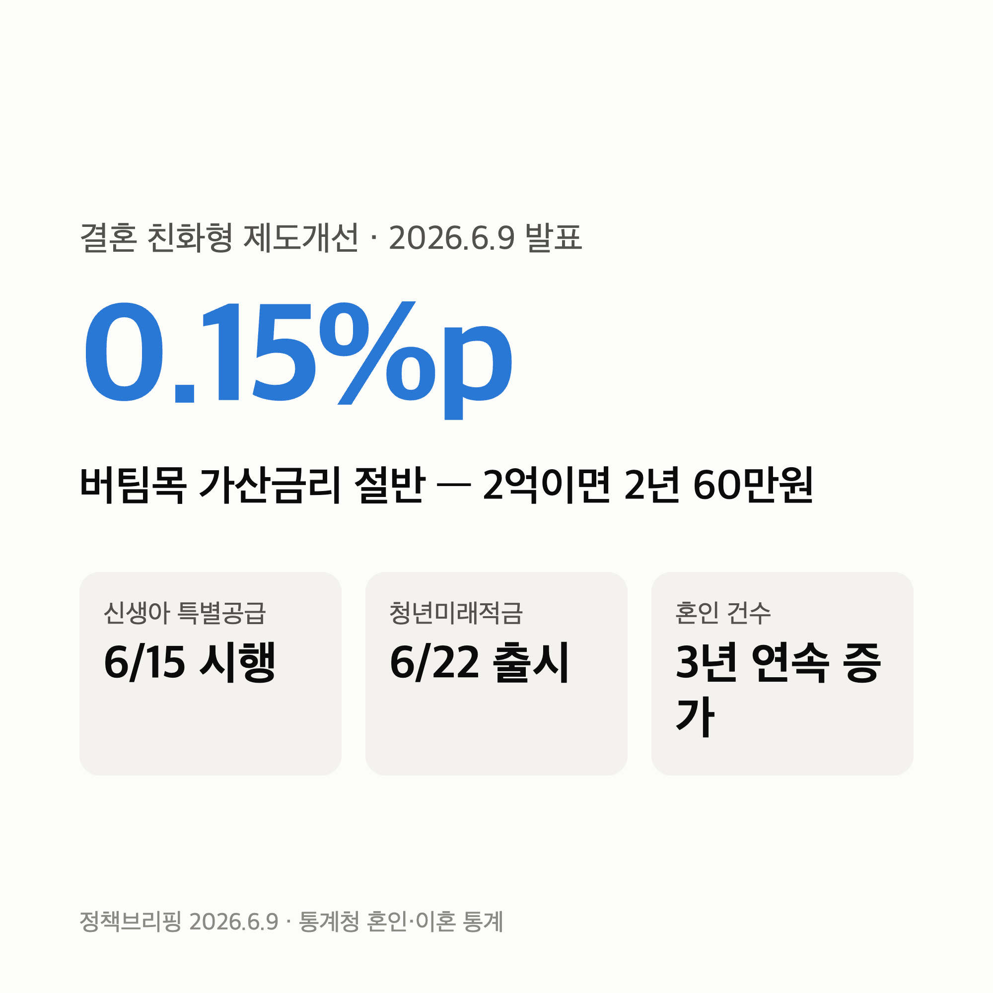 결혼 친화형 제도개선 10가지 “버팀목 가산금리 절반” 2억이면 2년 60만원