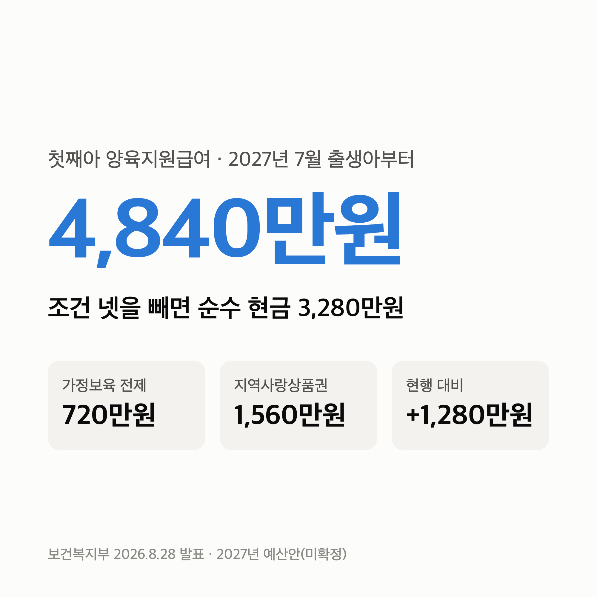 첫째아 양육지원급여 4,840만원 “조건 넷을 빼면 3,280만원” 2027년 7월생부터