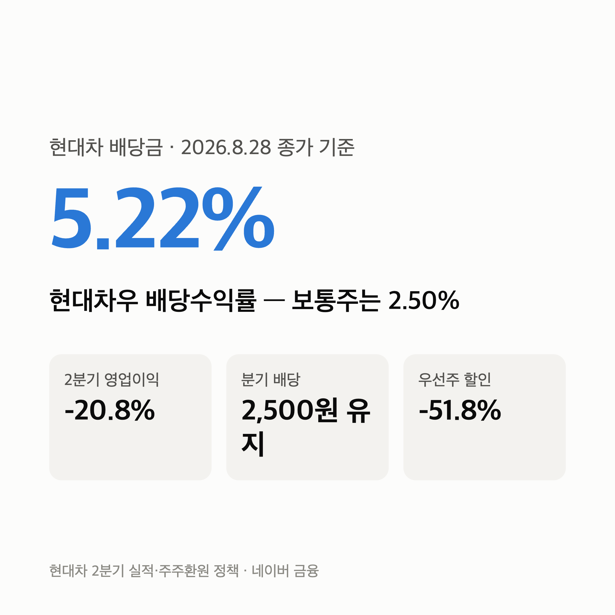 현대차 배당금 연 1만원 “영업이익 -20.8%인데 그대로” 우선주는 수익률 2배