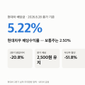 현대차 배당금 연 1만원 “영업이익 -20.8%인데 그대로” 우선주는 수익률 2배