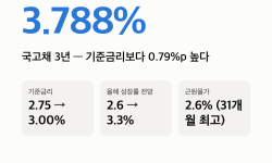 Featured image of post 기준금리 3% 돌파, 국고채는 3.788% “시장은 이미 다음을 넣었다” 숫자 5개