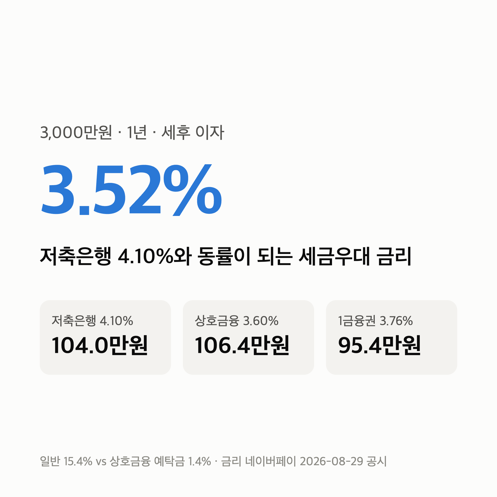 3000만원 비과세 예금 “저축은행 4.10%를 3.52%로 이긴다” 세금이 뒤집는 자리