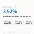 3000만원 비과세 예금 “저축은행 4.10%를 3.52%로 이긴다” 세금이 뒤집는 자리