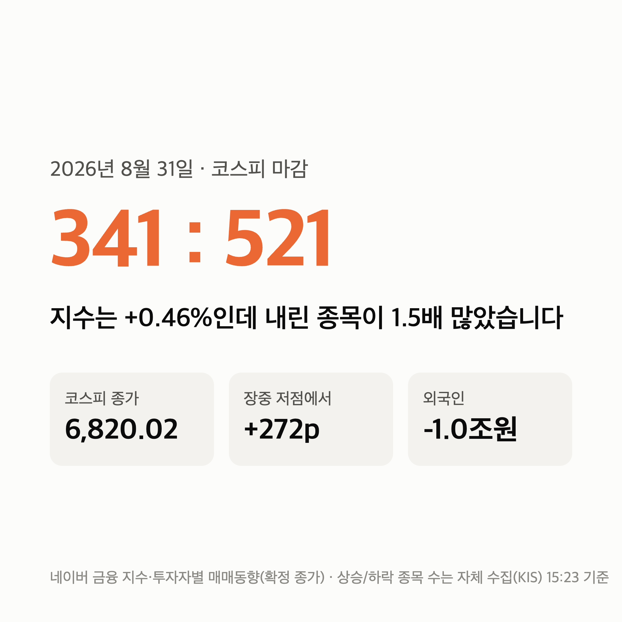 오늘 코스피 “장중 -3.55%에서 +0.46%로” 272포인트 뒤집혔는데 셋 다 팔았습니다