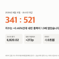 오늘 코스피 “장중 -3.55%에서 +0.46%로” 272포인트 뒤집혔는데 셋 다 팔았습니다