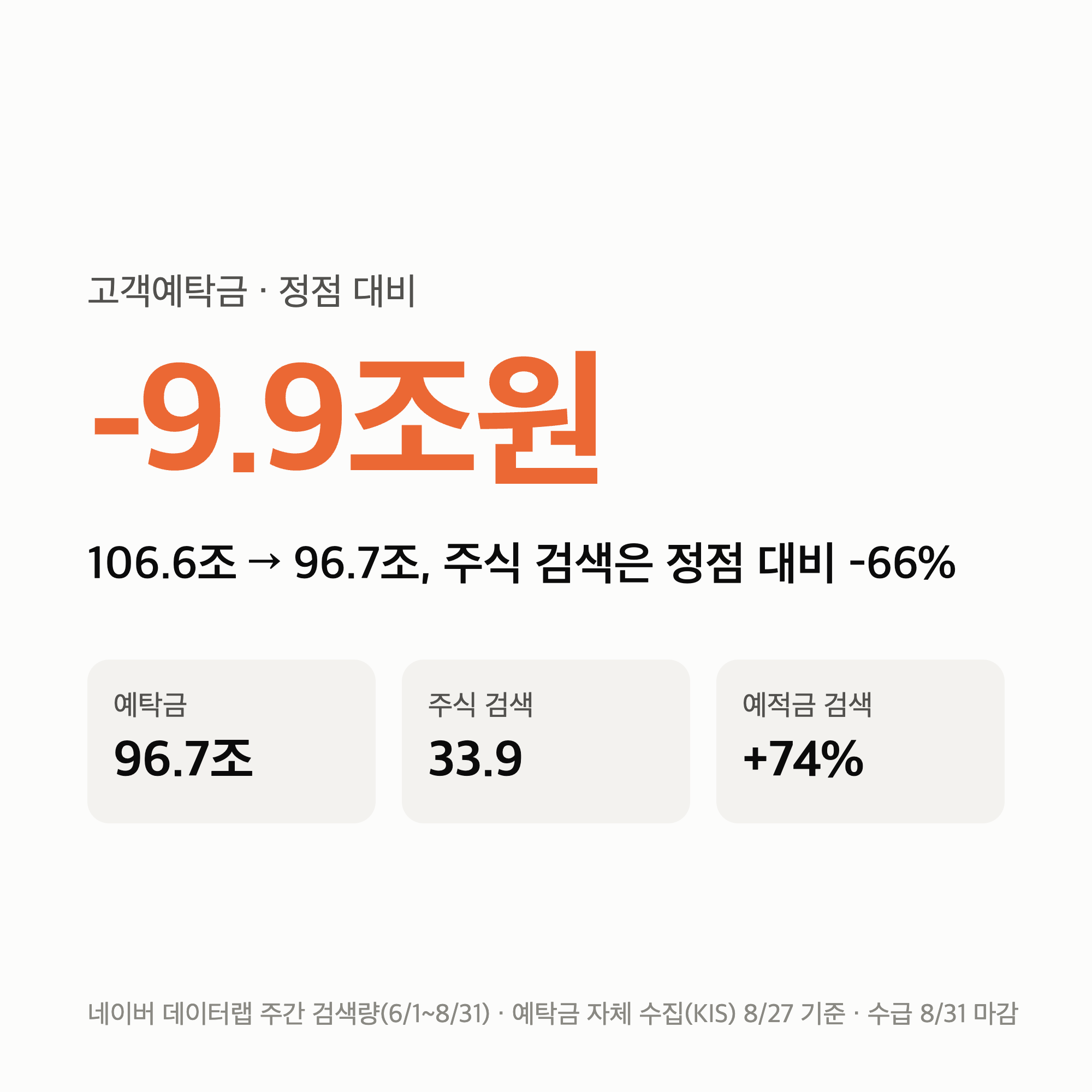 고객예탁금 96.7조, 정점에서 9.9조 빠졌습니다 — 주식 검색도 -66%
