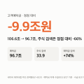 고객예탁금 96.7조, 정점에서 9.9조 빠졌습니다 — 주식 검색도 -66%