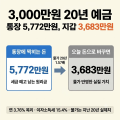 3000만원 20년 예금 “통장 5,772만원, 지갑 3,683만원” 물가가 가져간 2,089만원