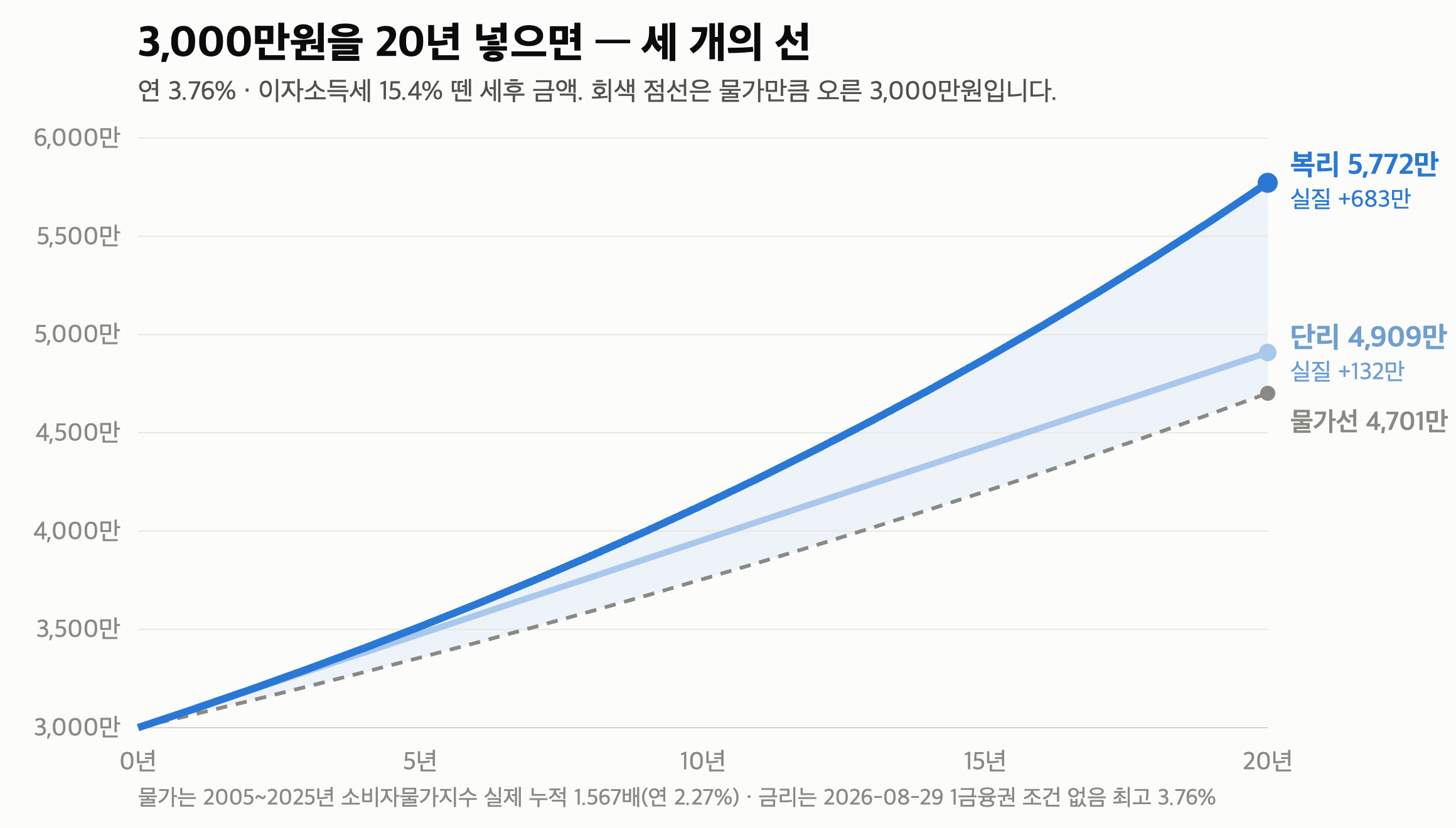 3000만원 20년 예금 “통장 5,772만원, 지갑 3,683만원” 물가가 가져간 2,089만원 — 그런데 그 돈으로 살 수 있는 건 3,683만원어치입니다