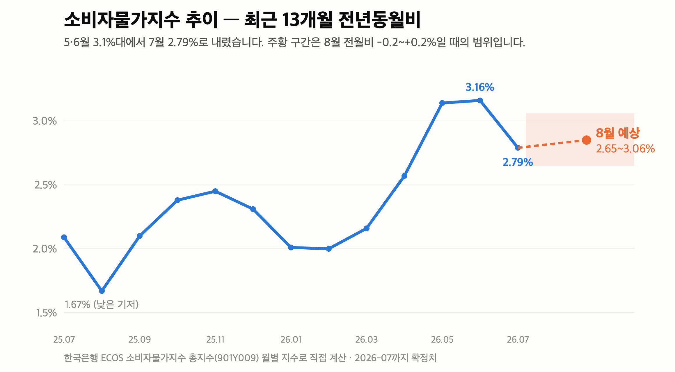 소비자물가지수 추이 “3.16%에서 2.79%로” 내일 8월 수치가 다시 오를 수 있는 이유