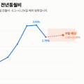 소비자물가지수 추이 “3.16%에서 2.79%로” 내일 8월 수치가 다시 오를 수 있는 이유