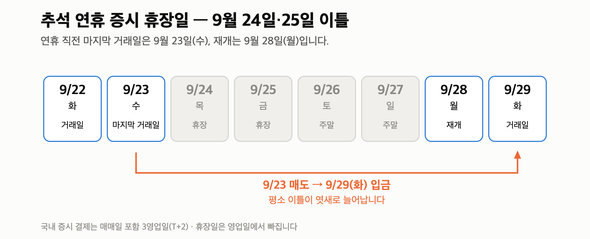 추석 연휴 증시 휴장일 “9월 24·25일 이틀” 23일 매도하면 돈은 29일에 들어옵니다