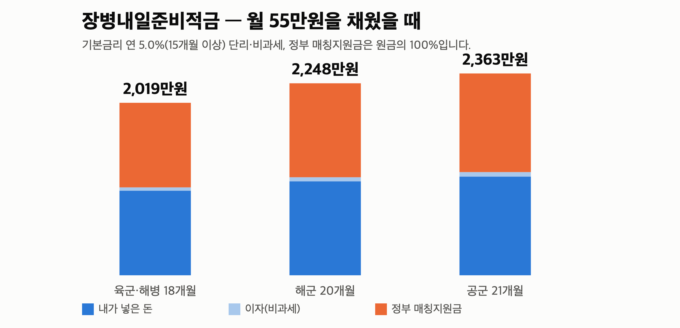 장병내일준비적금 “월 55만원 18개월이면 2,019만원” 절반은 정부가 넣습니다