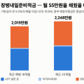 장병내일준비적금 “월 55만원 18개월이면 2,019만원” 절반은 정부가 넣습니다