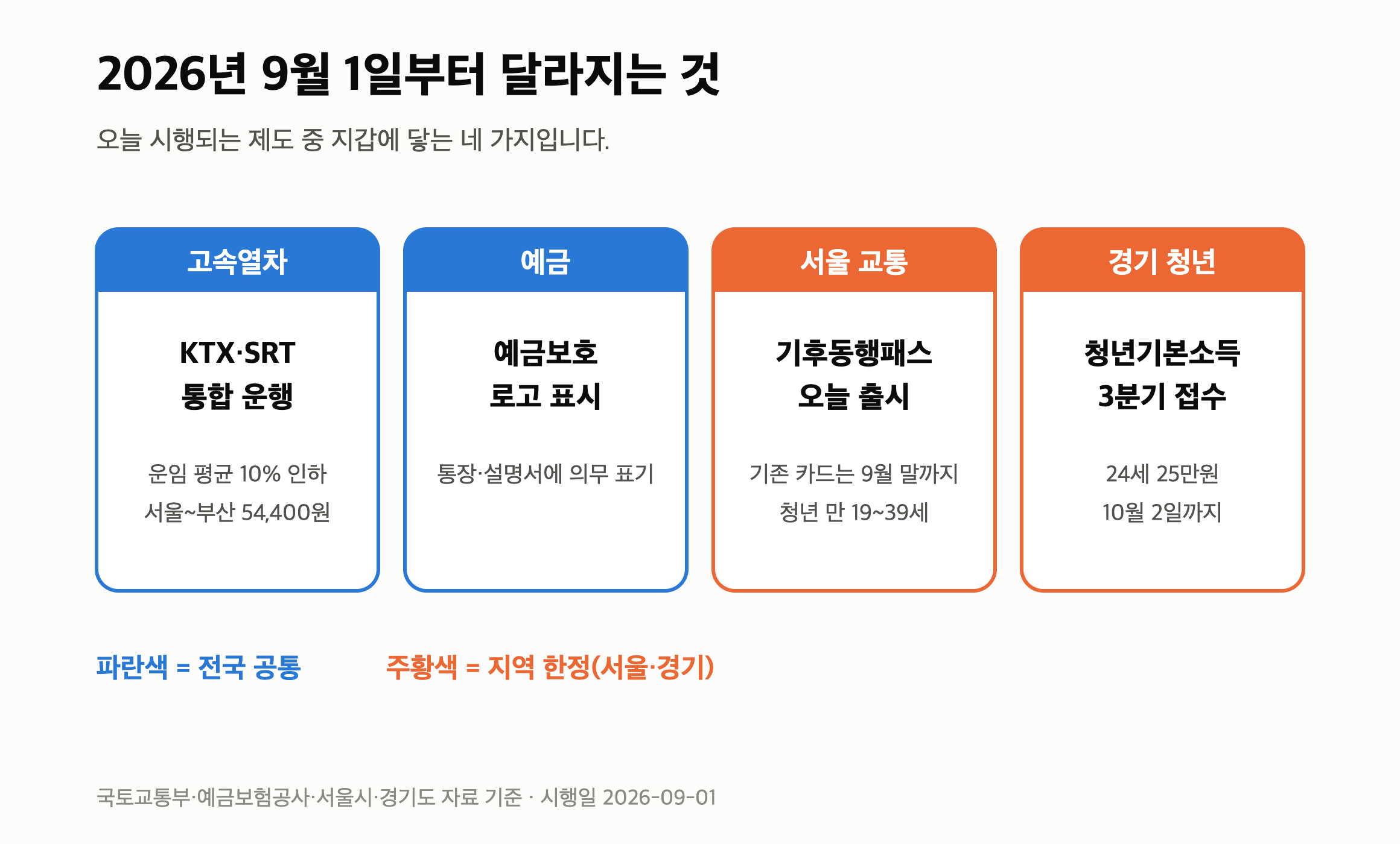 2026년 9월 바뀌는 것 “KTX 운임 10% 인하, 예금보호 로고” 오늘부터 넷