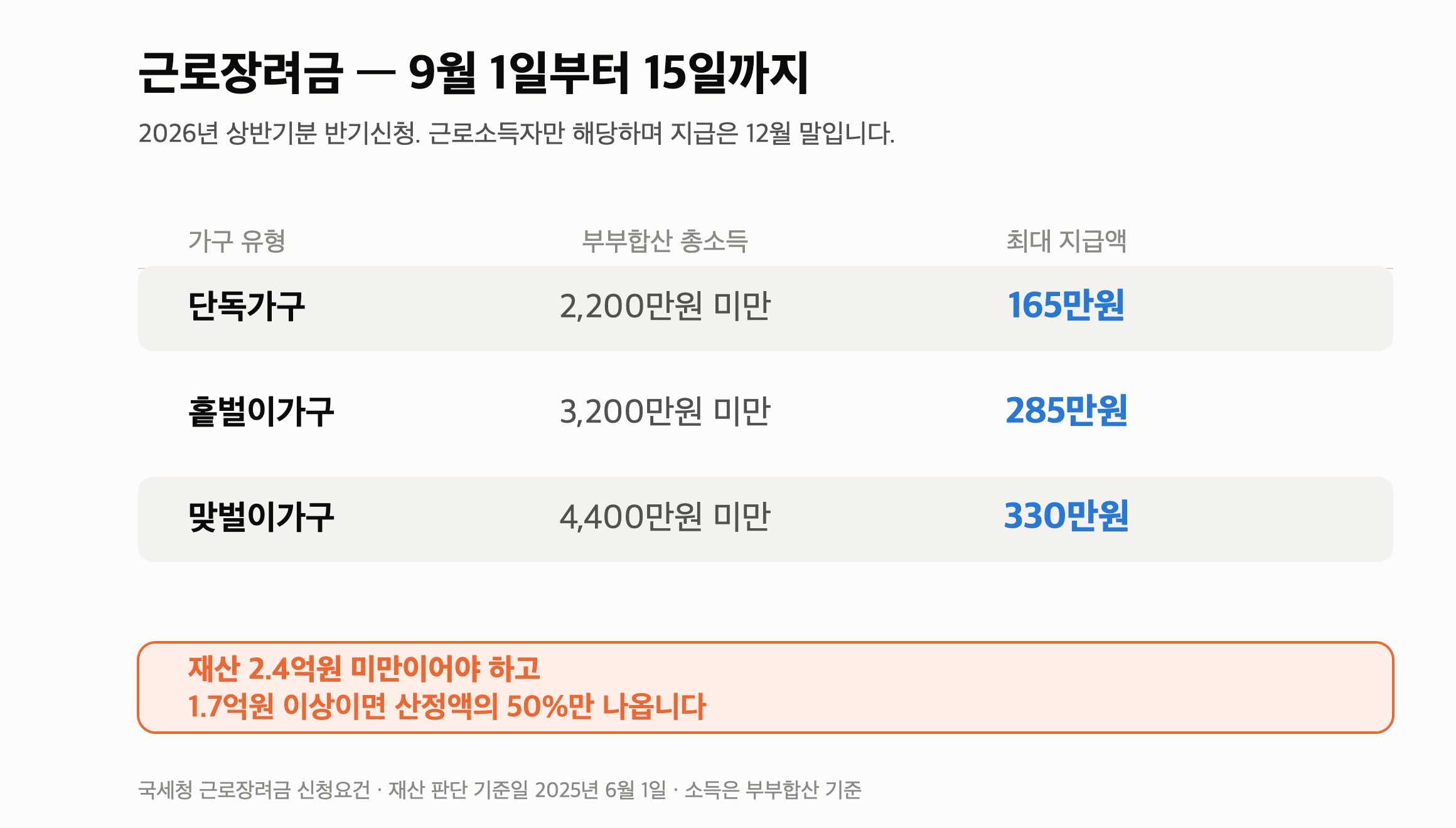 근로장려금 반기신청 “9월 15일 마감” 12월에 받는 건 전액이 아니라 35%입니다