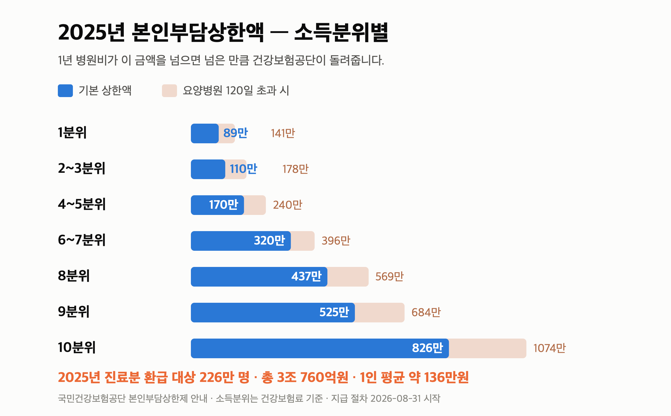 본인부담상한액 초과금 “226만 명, 1인 평균 136만원” 어제부터 환급 시작
