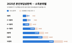 Featured image of post 본인부담상한액 초과금 “226만 명, 1인 평균 136만원” 어제부터 환급 시작