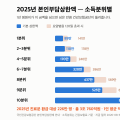 본인부담상한액 초과금 “226만 명, 1인 평균 136만원” 어제부터 환급 시작