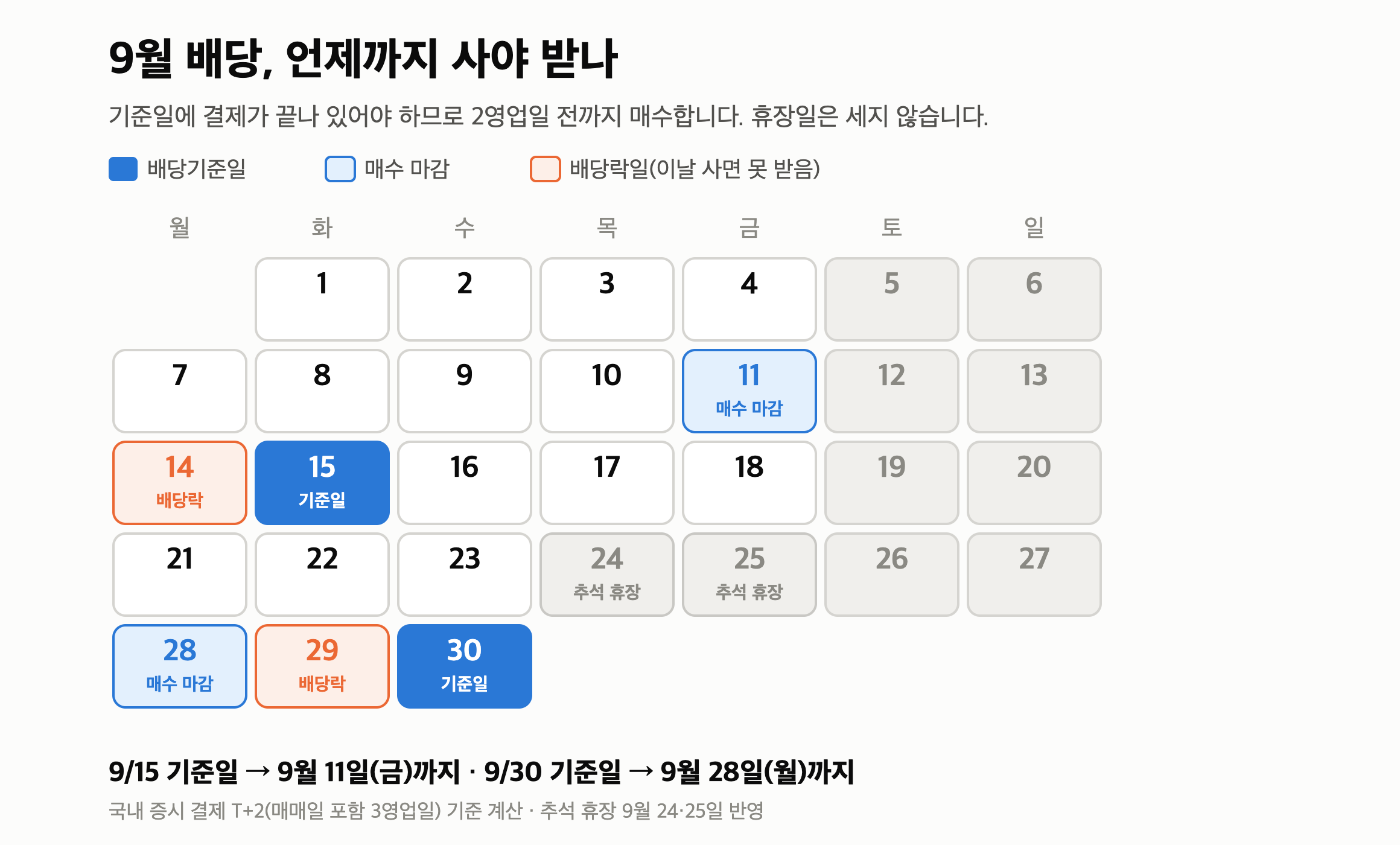 배당기준일 매수일 “9월 30일 배당은 28일까지” 추석이 낀 달은 달력으로 세면 틀립니다