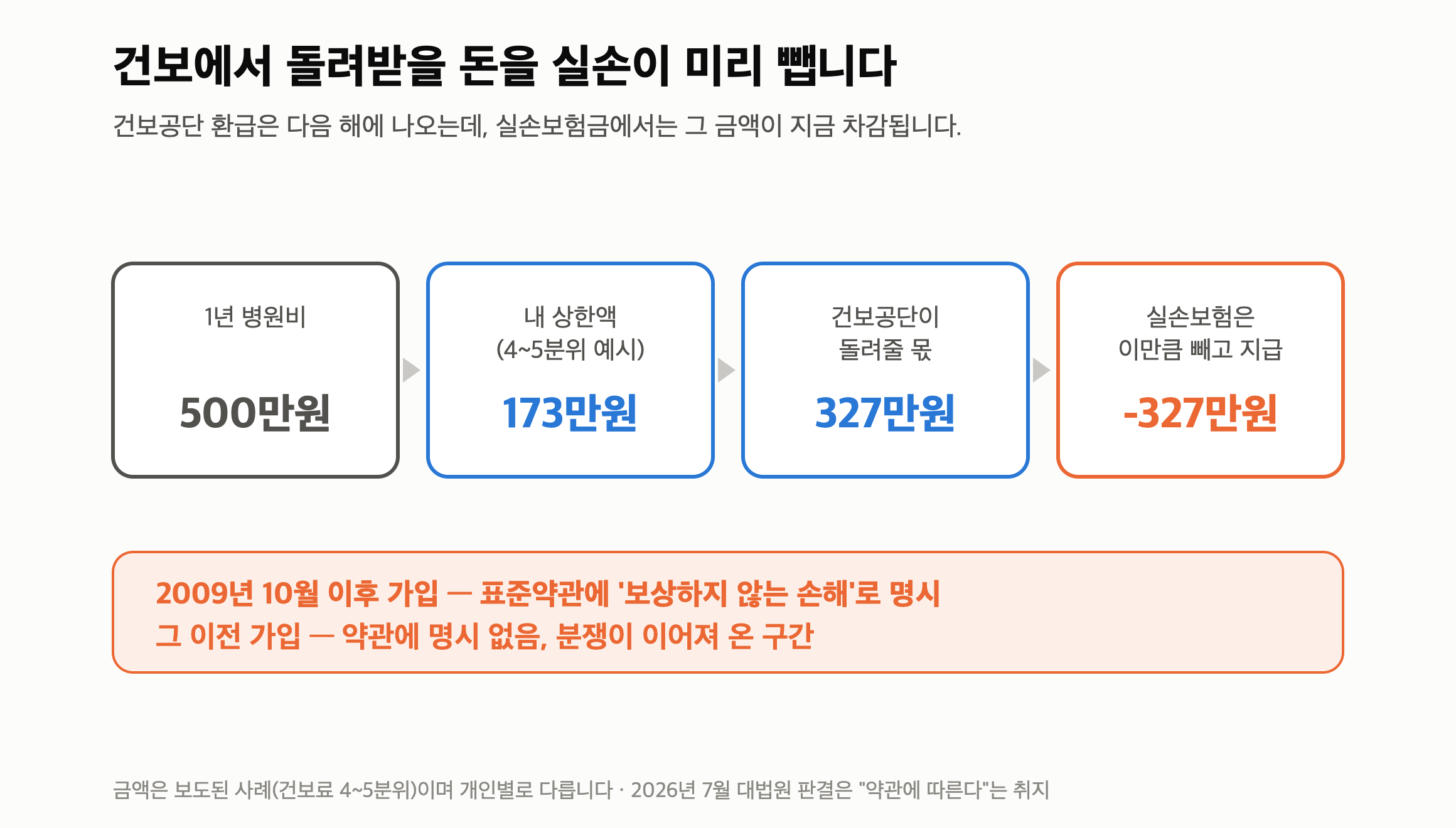 실손보험 본인부담상한제 “건보에서 받을 327만원을 미리 뺍니다” 가입 시점이 가릅니다