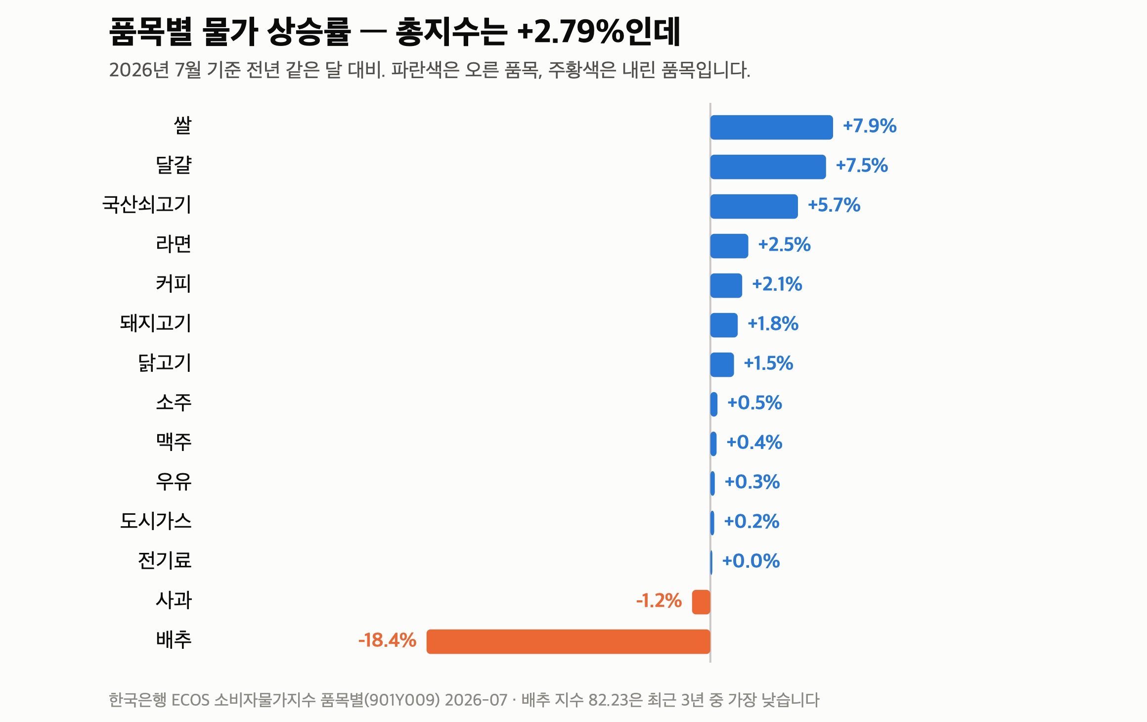 장바구니 물가 상승률 “쌀 +7.9%, 배추 -18.4%” 총지수 2.79%가 안 느껴지는 이유