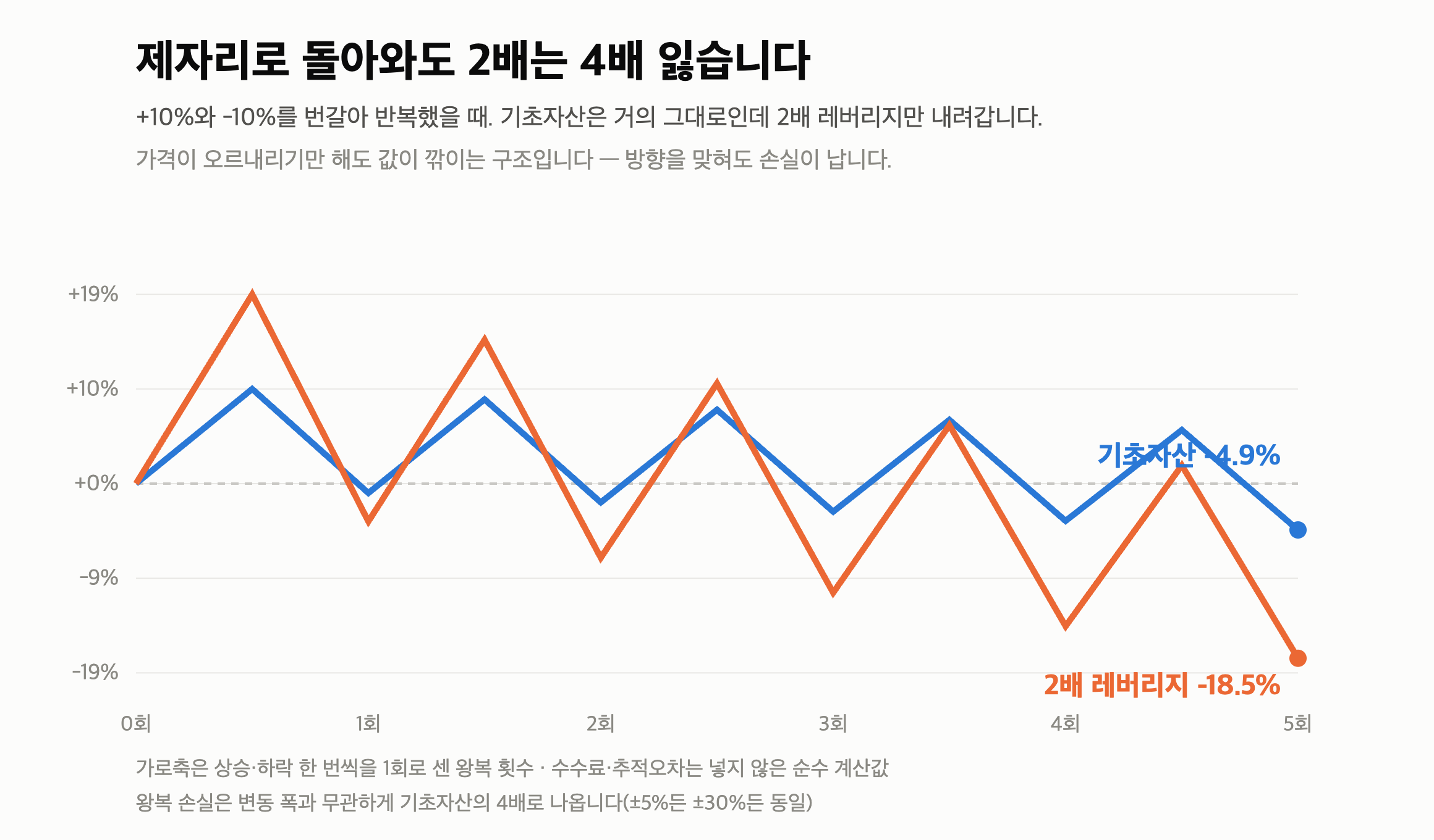 단일종목 레버리지 ETF “15조 몰렸다 문턱 3배” 제자리로 와도 4배 잃는 구조