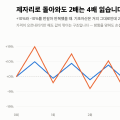 단일종목 레버리지 ETF “15조 몰렸다 문턱 3배” 제자리로 와도 4배 잃는 구조