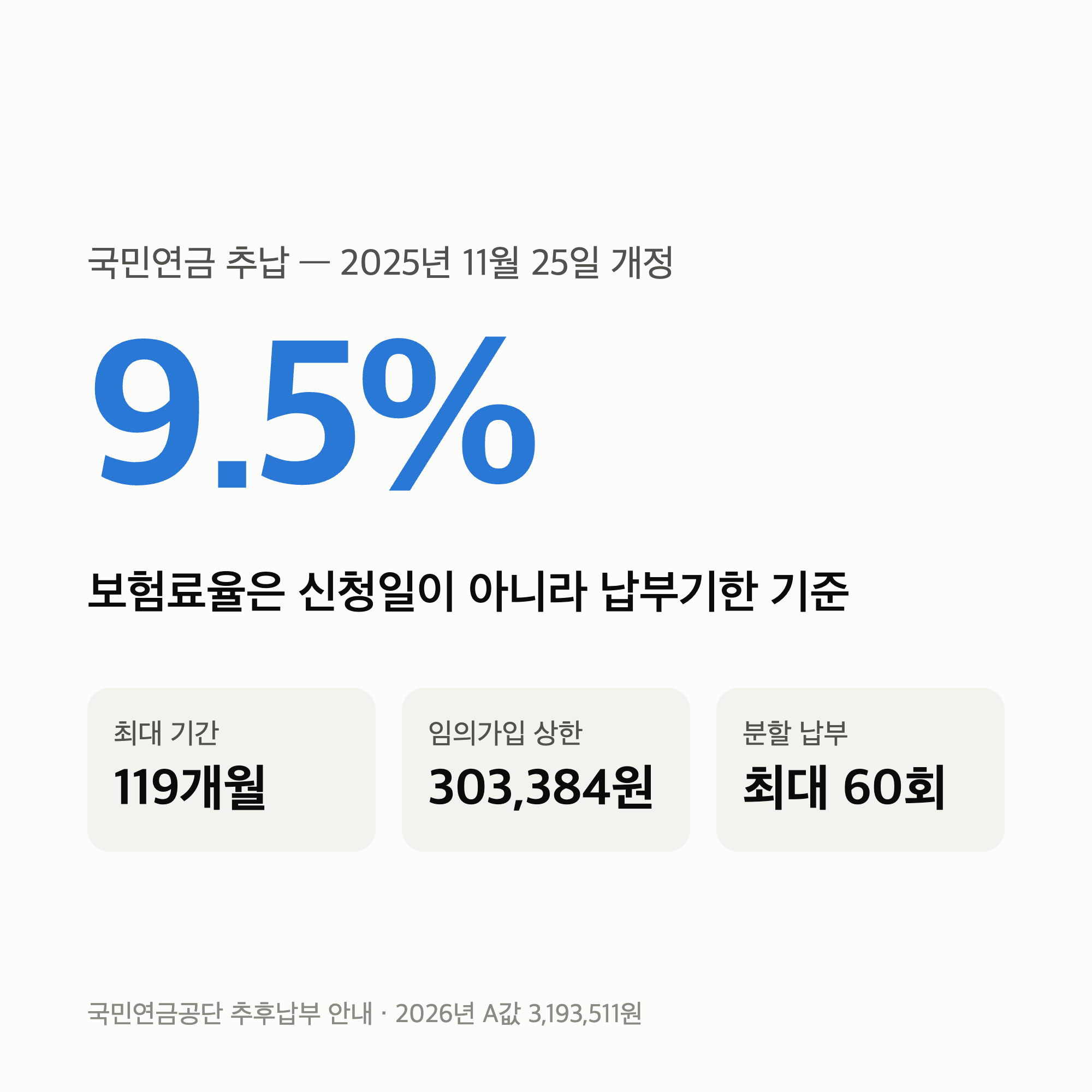 국민연금 추납 금액 “작년 11월에 규칙이 바뀌었습니다” 신청 시점으로 요율 못 잠급니다
