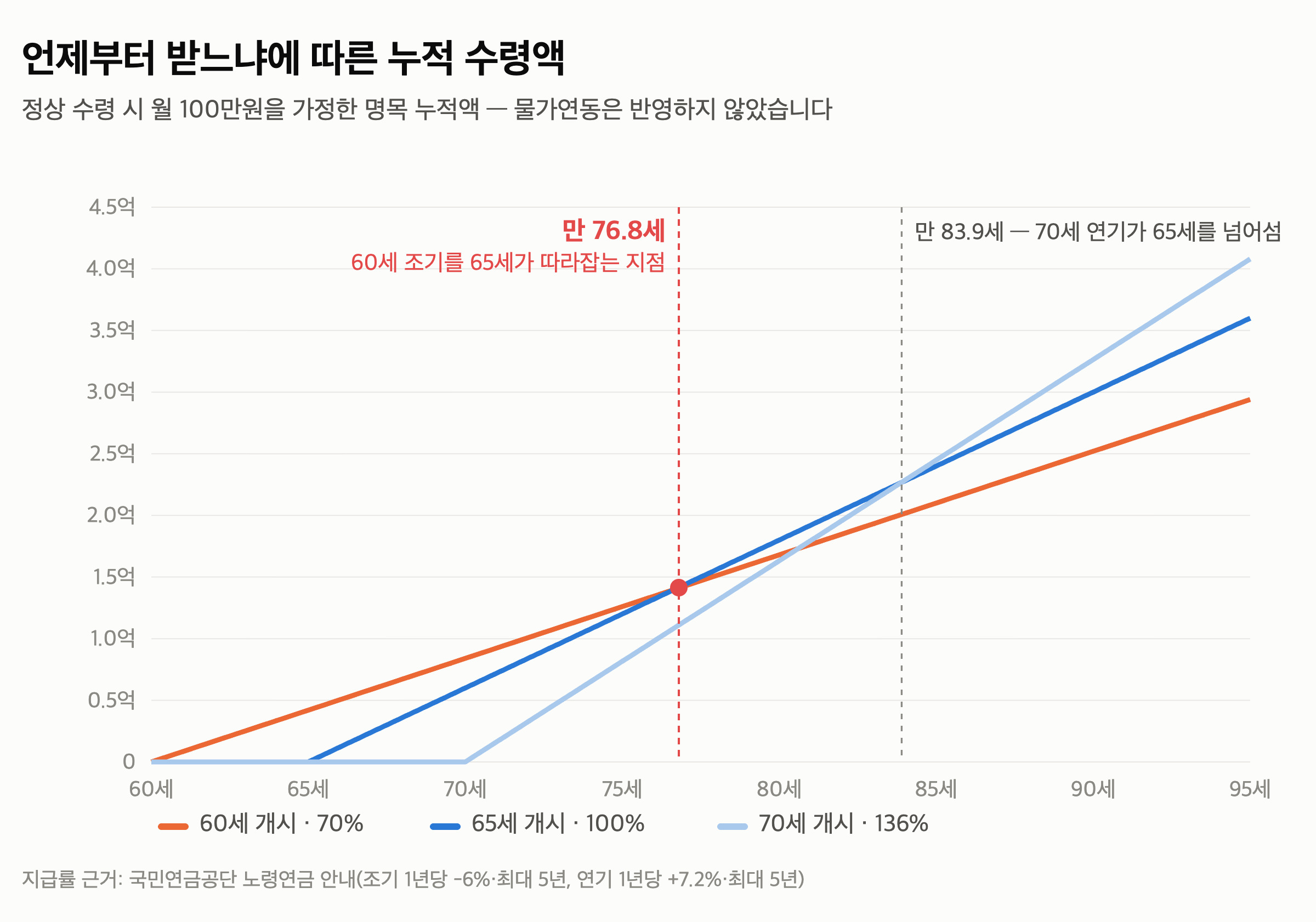 71년생 국민연금 수령나이 65세 — 73년생도 같습니다, 갈리는 건 만 76.8세 — 국민연금 조기수령 손익분기는 만 76.8세입니다