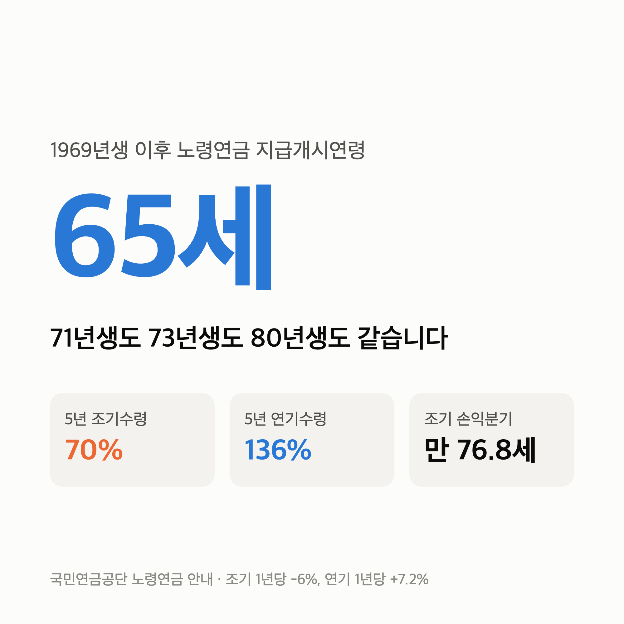71년생 국민연금 수령나이 65세 — 73년생도 같습니다, 갈리는 건 만 76.8세