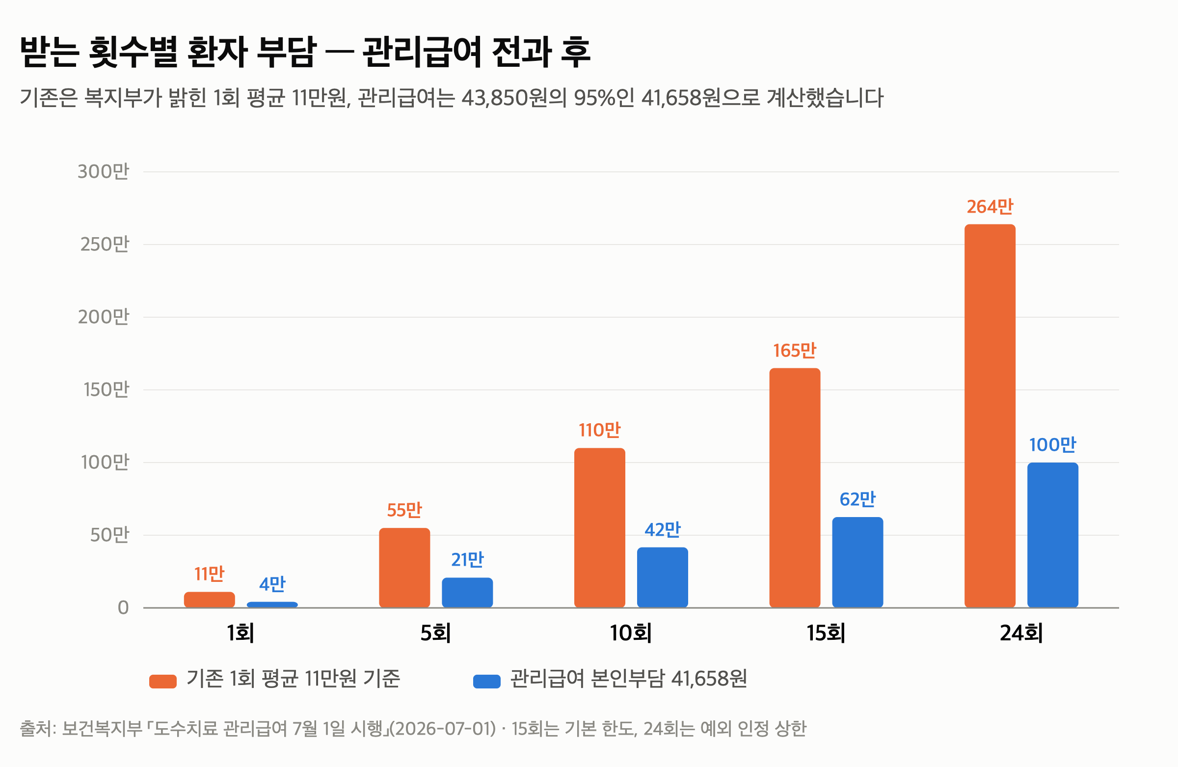 도수치료 관리급여 회당 43,850원 — 본인부담 95%면 환자가 내는 돈은 — 도수치료 가격만 바뀐 게 아니라 횟수도 정해졌습니다