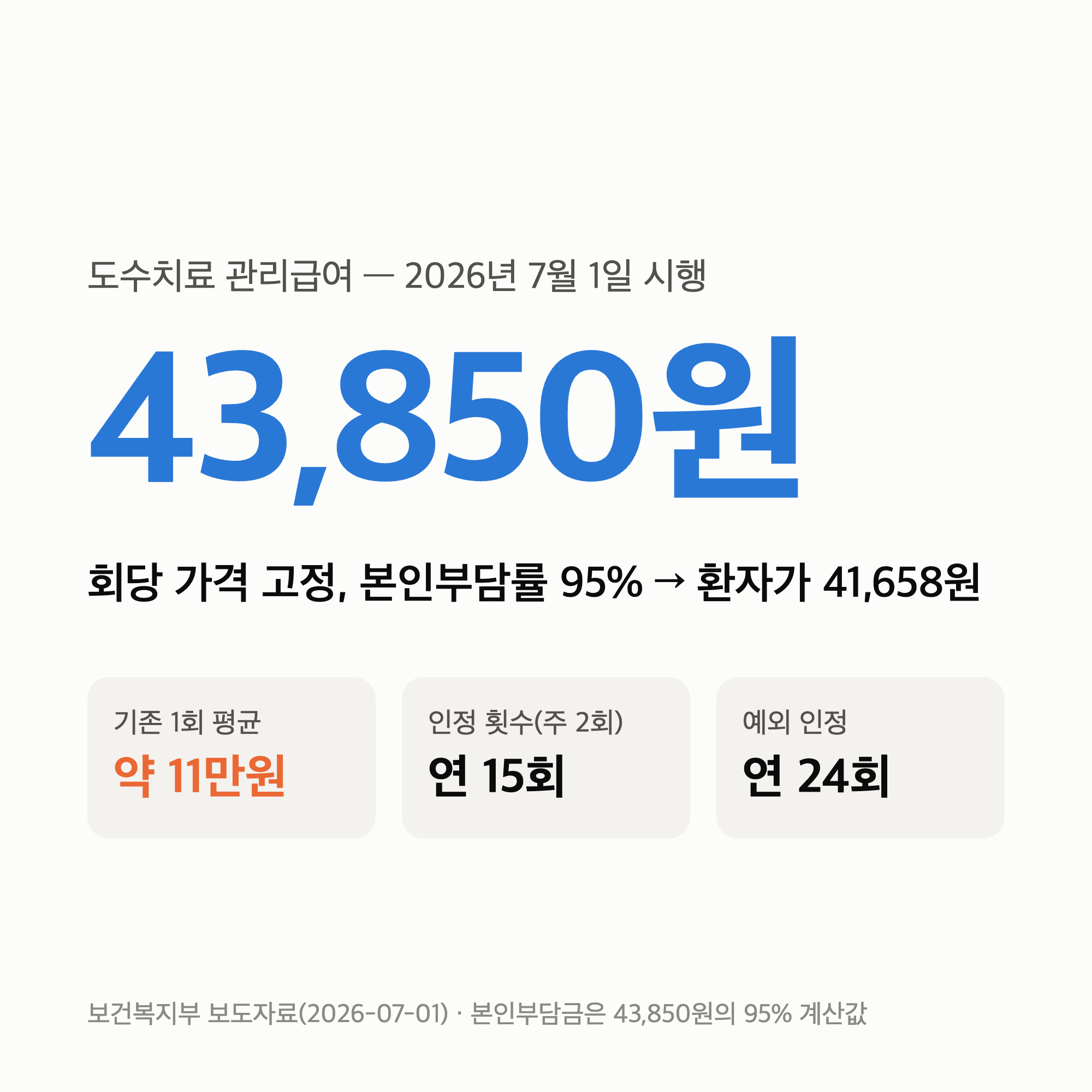 도수치료 관리급여 회당 43,850원 — 본인부담 95%면 환자가 내는 돈은