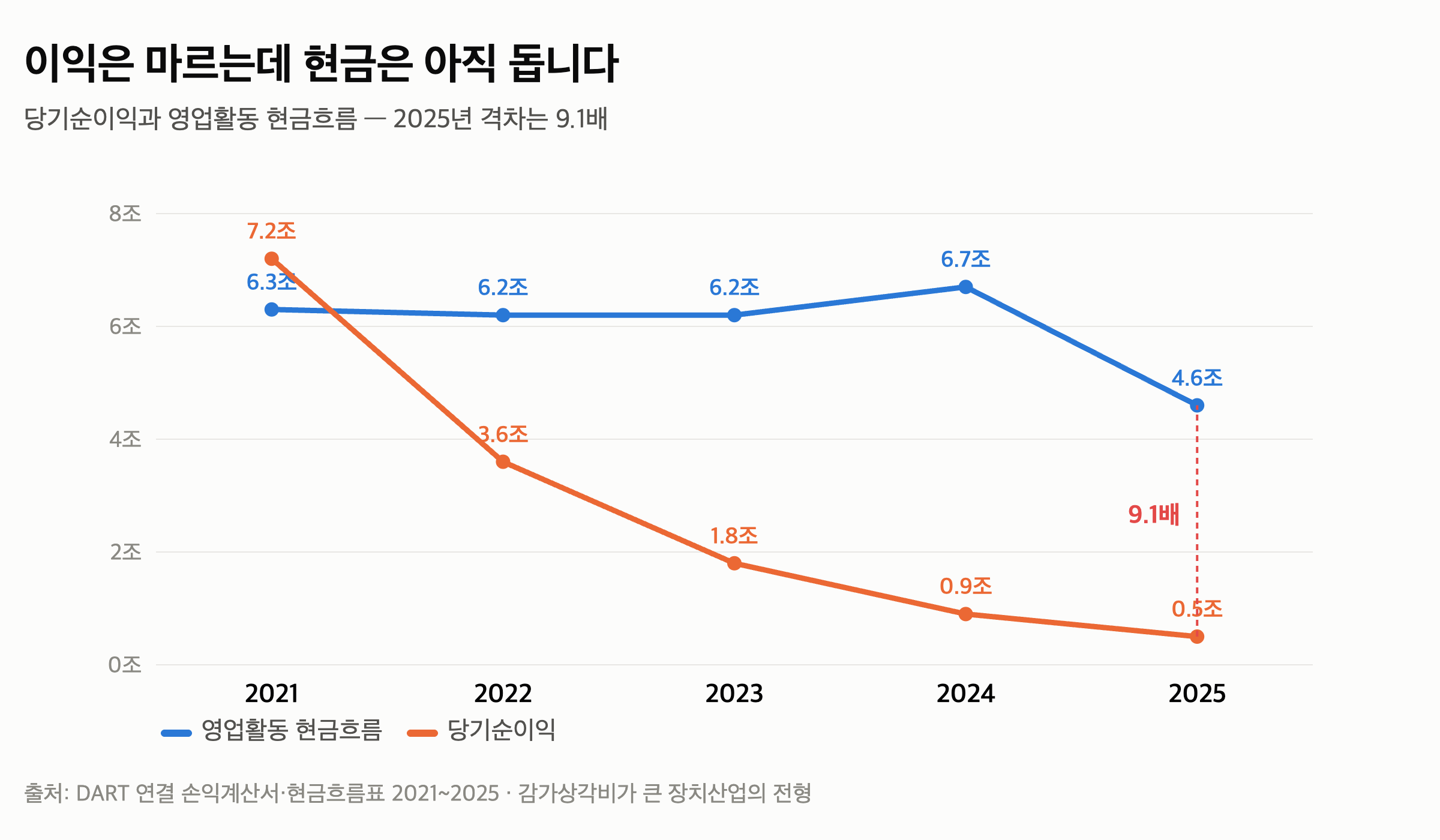 포스코홀딩스 배당성향 115% — 이익률은 올랐는데 영업현금이 71% 줄었습니다 — 그래도 현금은 돌았습니다 — 그런데 이미 다 나갔습니다