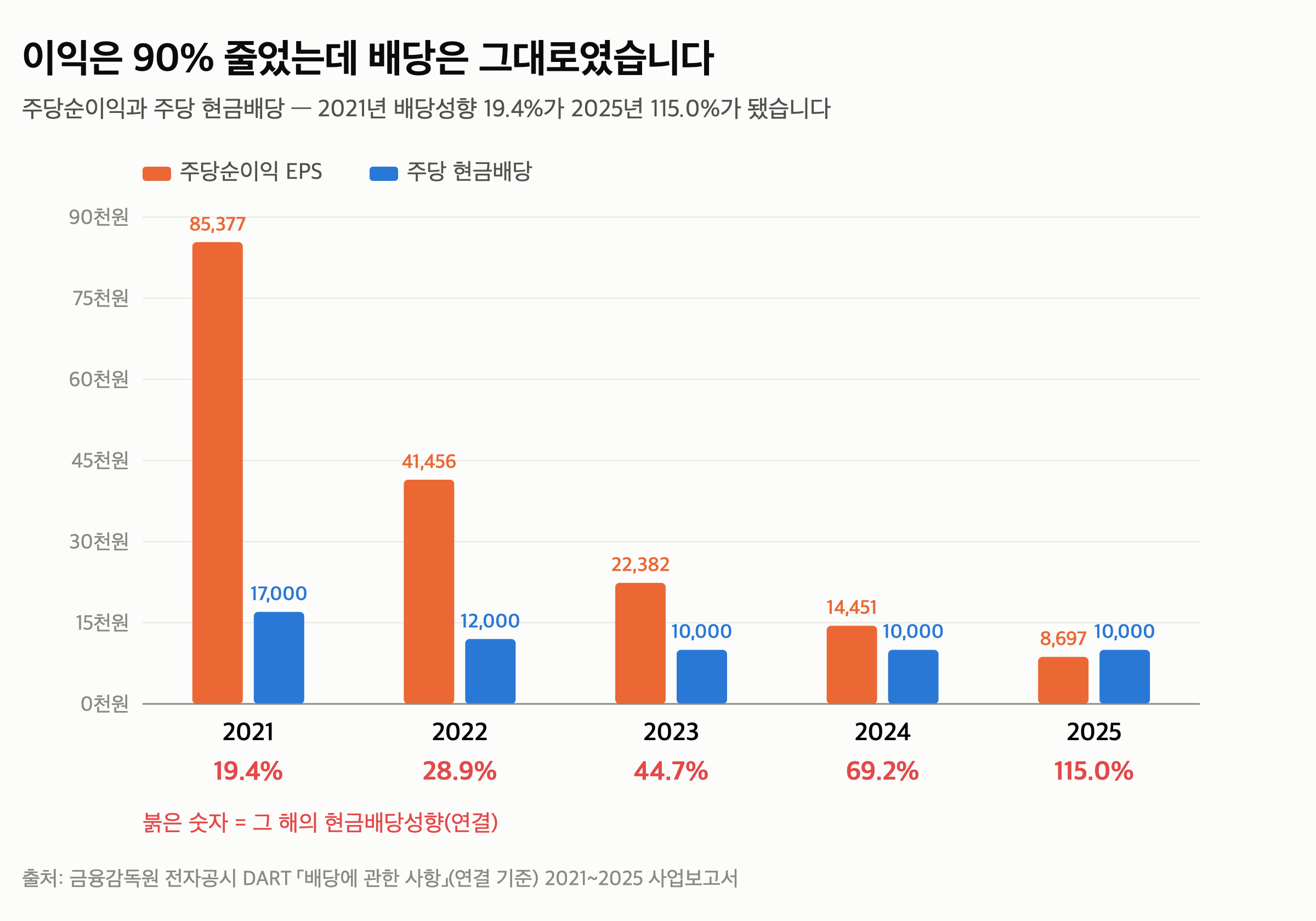 포스코홀딩스 배당성향 115% — 이익률은 올랐는데 영업현금이 71% 줄었습니다 — 포스코홀딩스 배당성향은 19.4%에서 115%로 갔습니다