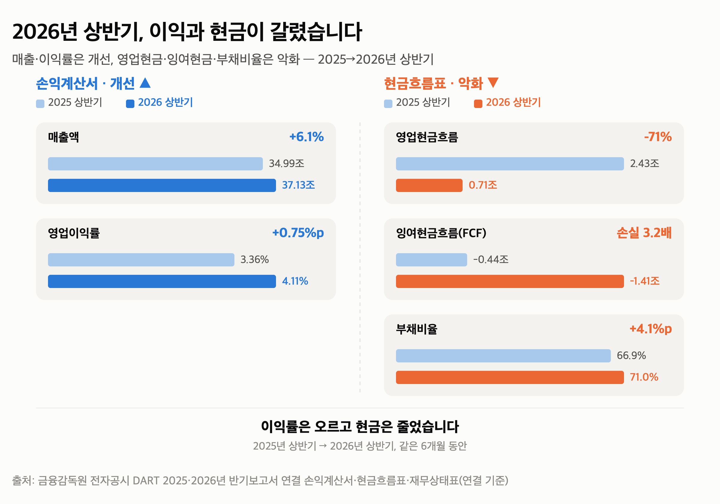 포스코홀딩스 배당성향 115% — 이익률은 올랐는데 영업현금이 71% 줄었습니다 — 2026년 상반기 — 이익률은 올랐는데 현금이 71% 줄었습니다