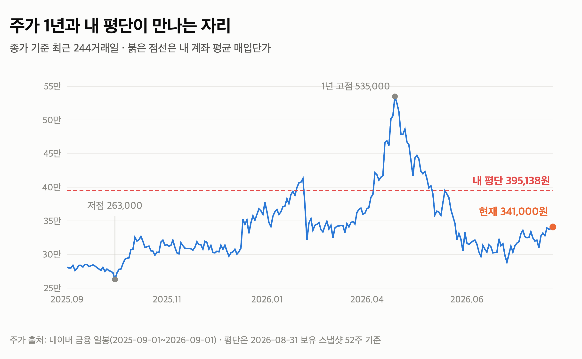포스코홀딩스 배당성향 115% — 이익률은 올랐는데 영업현금이 71% 줄었습니다 — 저는 이 네 숫자를 52주를 든 채로 봅니다